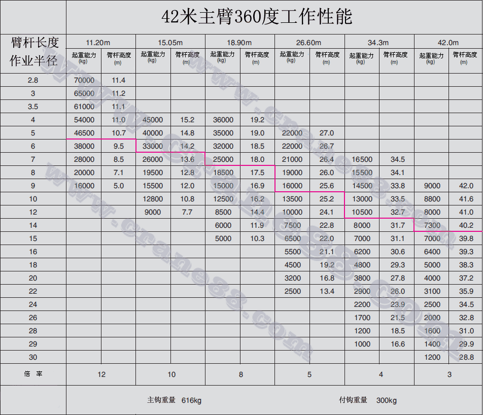 42米主臂性能(徐工70K).gif